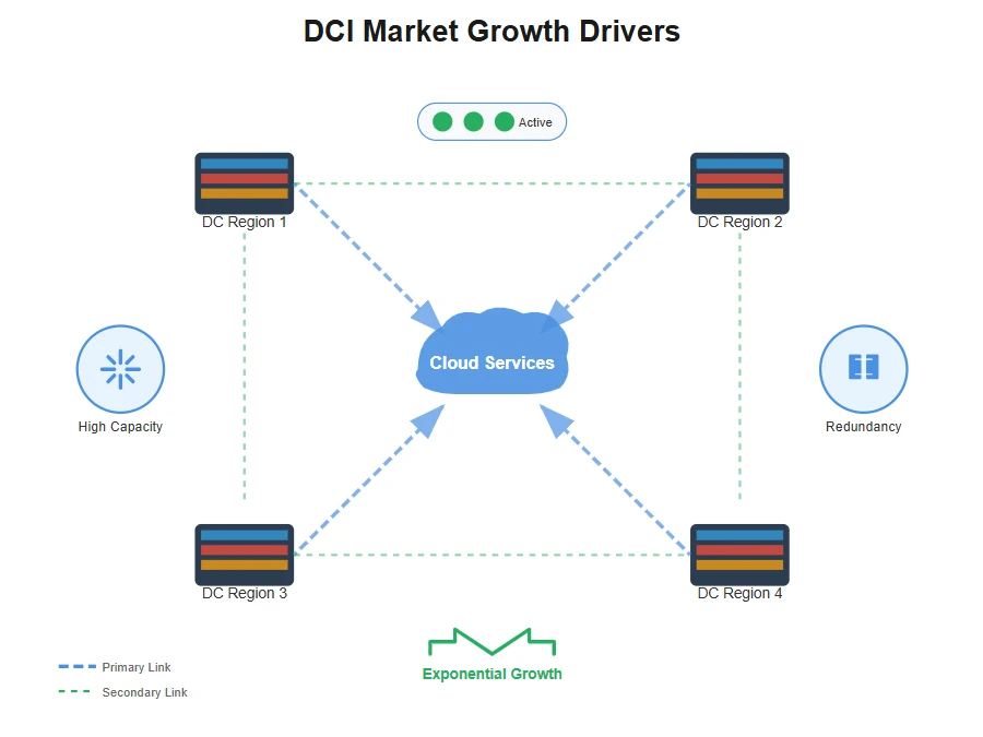 Cloud Service Expansion