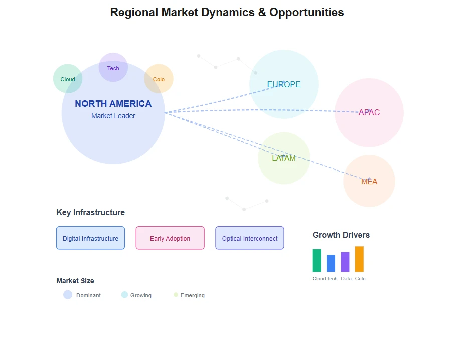 5.1 North American Market Leadership