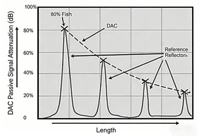 Relationship between DAC Passive signal attenuation and length Relationship between DAC Passive signal attenuation and length